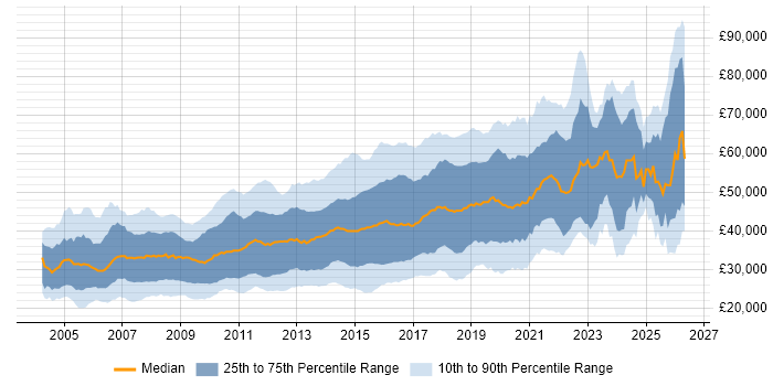 Salary distribution trend for jobs in the East of England citing JavaScript