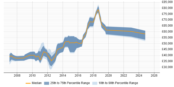 Salary distribution trend for jobs in the East of England citing JAXB