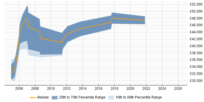 Salary distribution trend for JDE Business Analyst job vacancies in the East of England