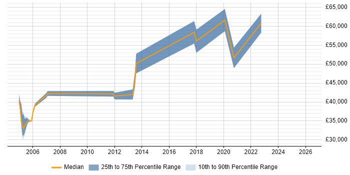 Salary distribution trend for JDE Consultant job vacancies in the East of England