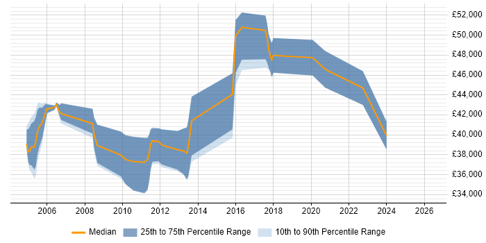 Salary distribution trend for jobs in the East of England citing JDE EnterpriseOne