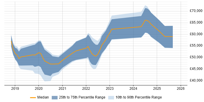 Salary distribution trend for jobs in the East of England citing Jest
