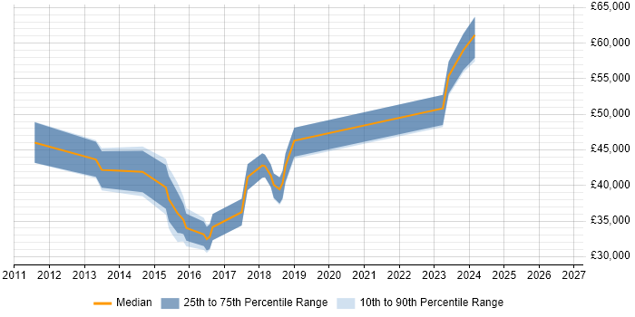 Salary distribution trend for JIRA Engineer job vacancies in the East of England