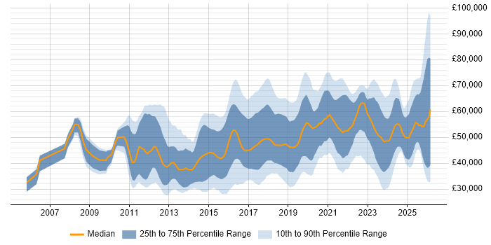 Salary distribution trend for jobs in the East of England citing JIRA