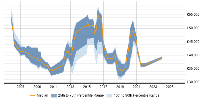 Salary distribution trend for jobs in the East of England citing JNCIA