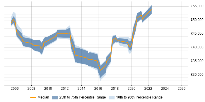 Salary distribution trend for jobs in the East of England citing JNCIS