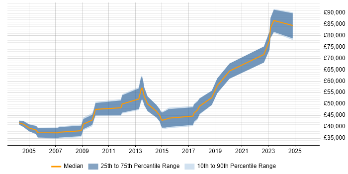Salary distribution trend for jobs in the East of England citing JNI