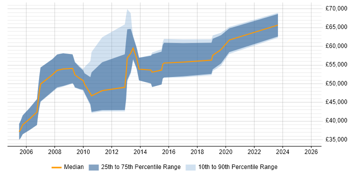 Salary distribution trend for jobs in the East of England citing JSP 440