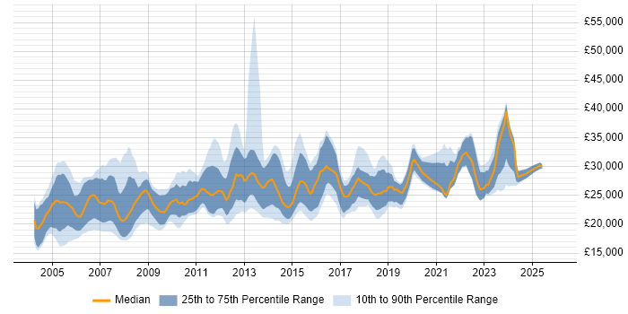 Salary distribution trend for Junior Analyst job vacancies in the East of England