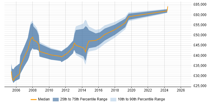 Salary distribution trend for Junior Architect job vacancies in the East of England