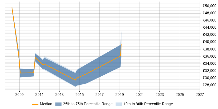 Salary distribution trend for Junior Business Manager job vacancies in the East of England
