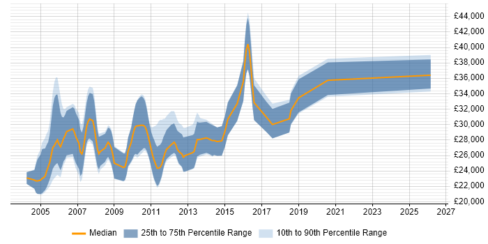 Salary distribution trend for Junior C++ Developer job vacancies in the East of England