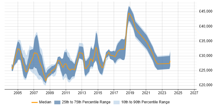 Salary distribution trend for Junior Consultant job vacancies in the East of England