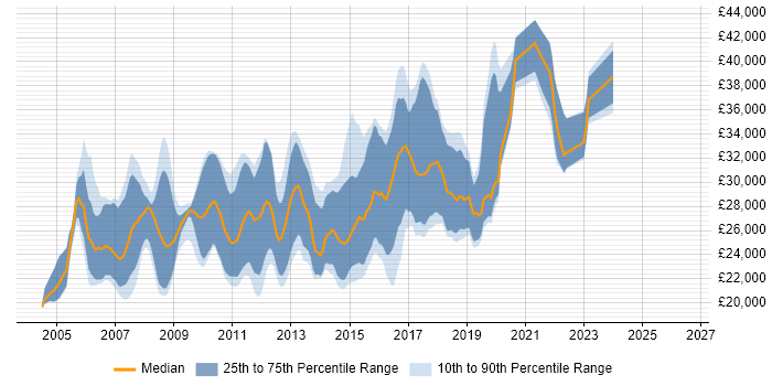 Salary distribution trend for Junior C# Developer job vacancies in the East of England