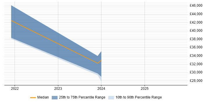 Salary distribution trend for Junior Data Engineer job vacancies in the East of England