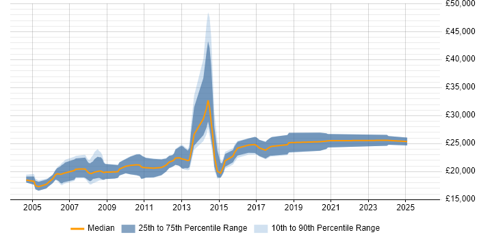 Salary distribution trend for Junior Designer job vacancies in the East of England