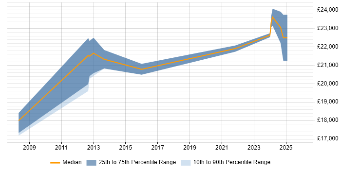 Salary distribution trend for Junior Desktop Support Engineer job vacancies in the East of England