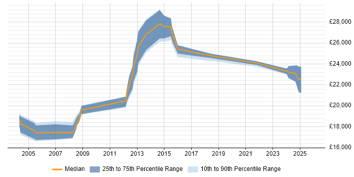 Salary distribution trend for Junior Desktop Support job vacancies in the East of England