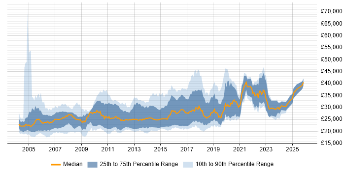 Salary distribution trend for Junior Developer job vacancies in the East of England