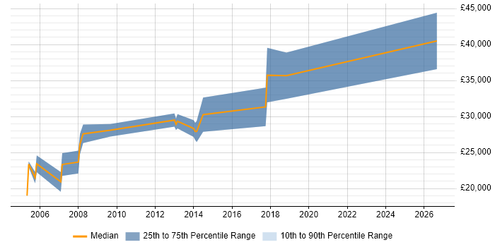 Salary distribution trend for Junior Electronics Engineer job vacancies in the East of England