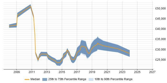 Salary distribution trend for Junior Front-End Developer (Junior Client-Side Developer) job vacancies in the East of England