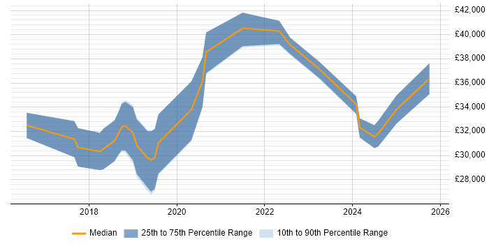 Salary distribution trend for Junior Full-Stack Developer job vacancies in the East of England