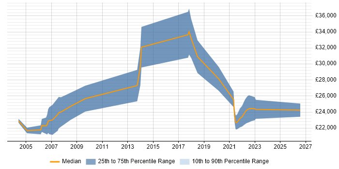Salary distribution trend for Junior Hardware Engineer job vacancies in the East of England