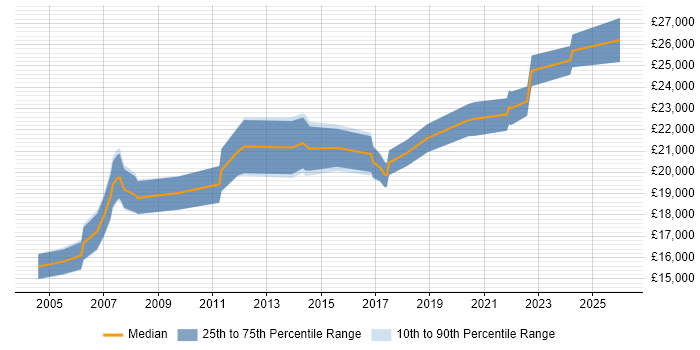 Salary distribution trend for Junior IT Technician job vacancies in the East of England