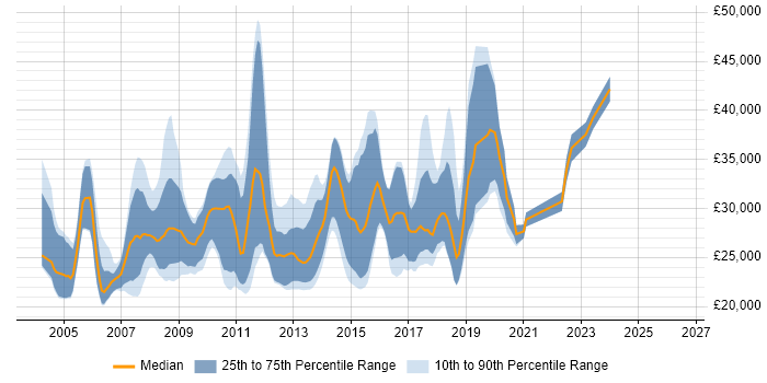 Salary distribution trend for Junior Java Developer job vacancies in the East of England