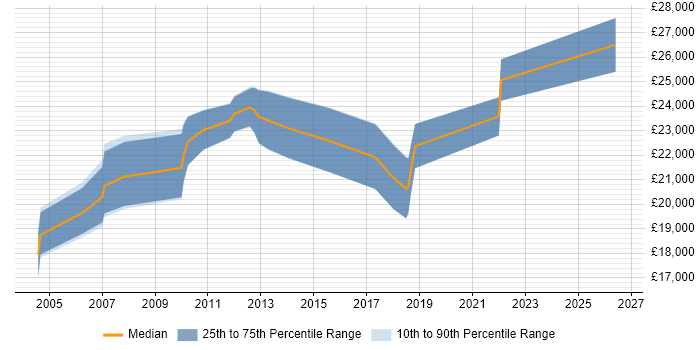 Salary distribution trend for Junior QA Analyst job vacancies in the East of England