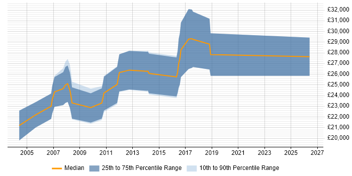Salary distribution trend for Junior QA Engineer job vacancies in the East of England