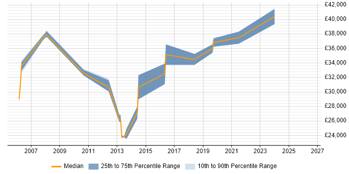 Salary distribution trend for Junior Service Manager job vacancies in the East of England