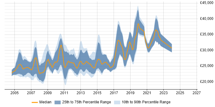 Salary distribution trend for Junior Software Developer job vacancies in the East of England