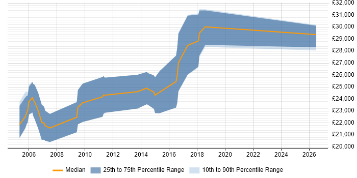 Salary distribution trend for Junior Software Test Engineer job vacancies in the East of England
