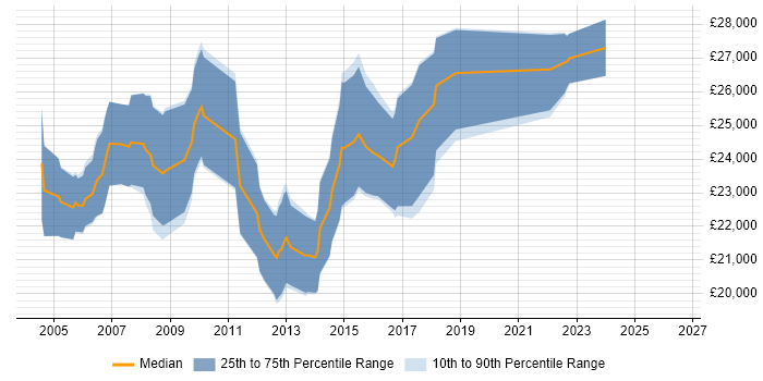 Salary distribution trend for Junior Software Tester job vacancies in the East of England