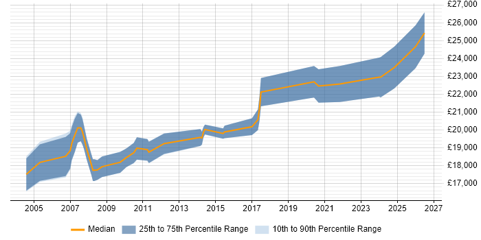 Salary distribution trend for Junior Support Technician job vacancies in the East of England