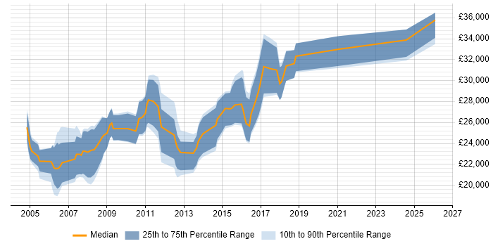 Salary distribution trend for Junior Systems Administrator job vacancies in the East of England