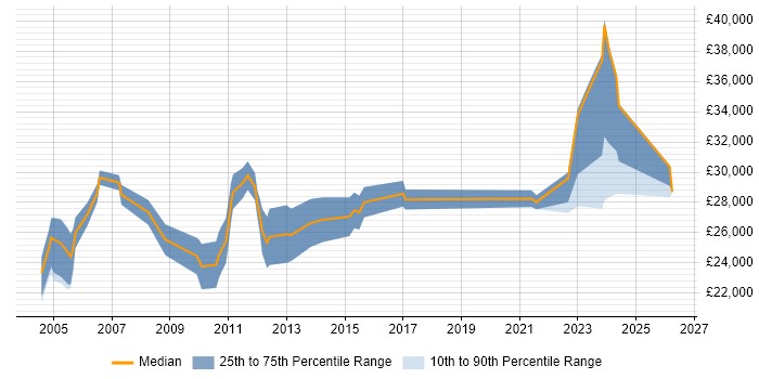 Salary distribution trend for Junior Systems Analyst job vacancies in the East of England