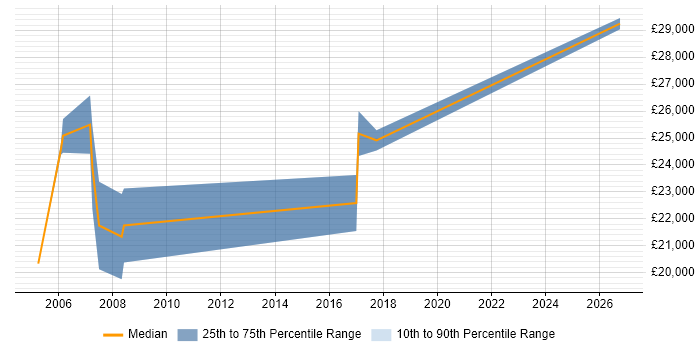 Salary distribution trend for Junior Technical Engineer job vacancies in the East of England