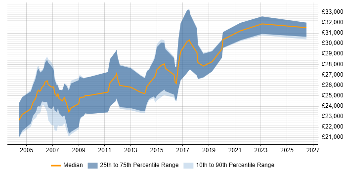 Salary distribution trend for Junior Test Engineer job vacancies in the East of England