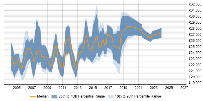 Salary distribution trend for Junior Tester job vacancies in the East of England