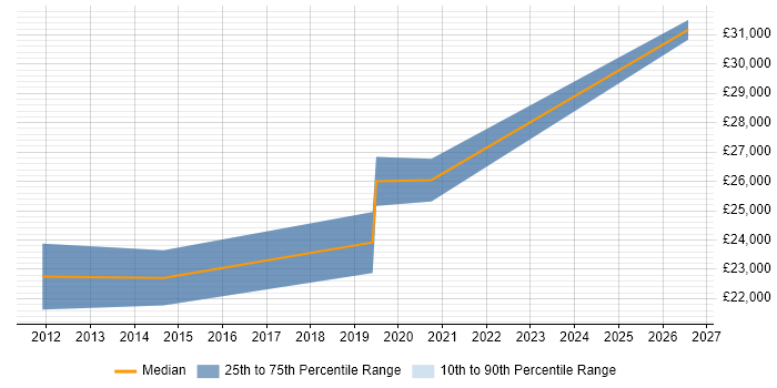 Salary distribution trend for Junior WordPress Developer job vacancies in the East of England