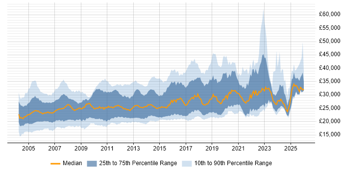 Salary distribution trend for Junior job vacancies in the East of England