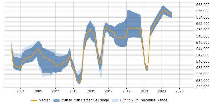 Salary distribution trend for Juniper Engineer job vacancies in the East of England