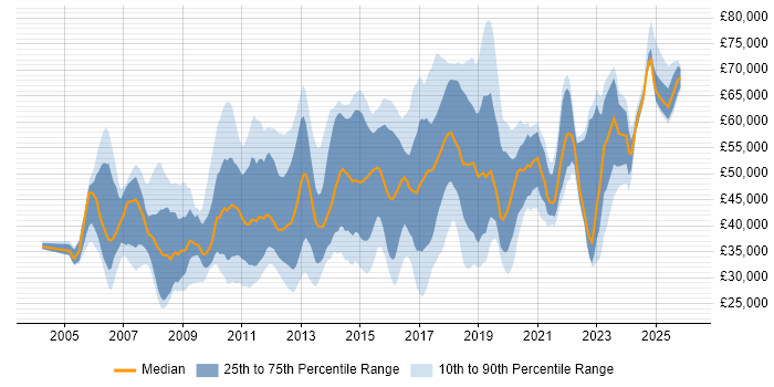 Salary distribution trend for jobs in the East of England citing Juniper