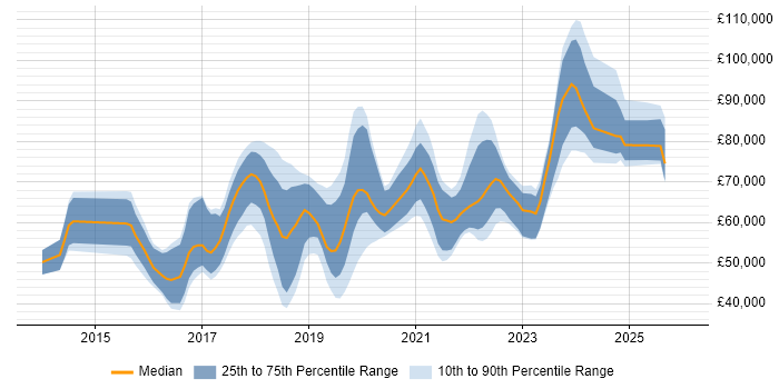 Salary distribution trend for jobs in the East of England citing Kafka