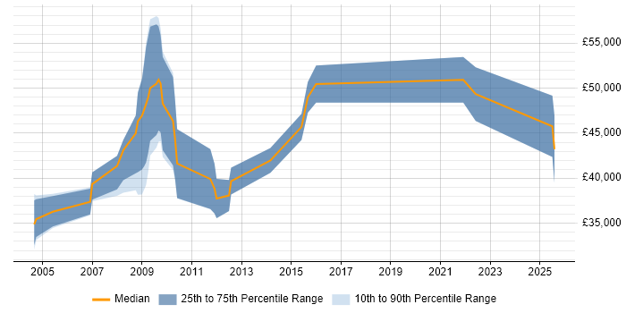 Salary distribution trend for jobs in the East of England citing Kaizen Salary distribution trend for jobs in the East of England citing Kaizen