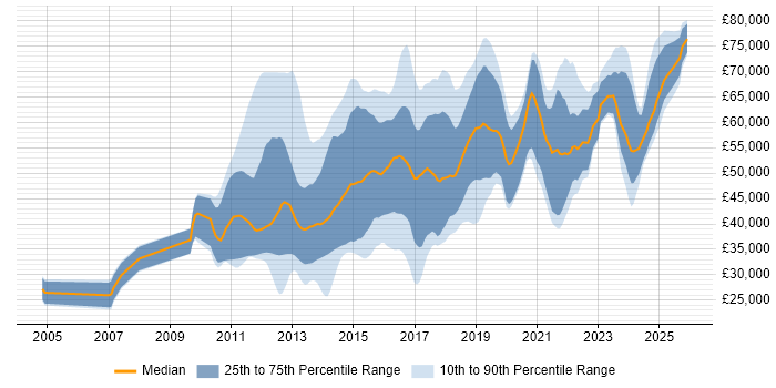 Salary distribution trend for jobs in the East of England citing Kanban