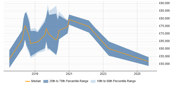 Salary distribution trend for jobs in the East of England citing Keras