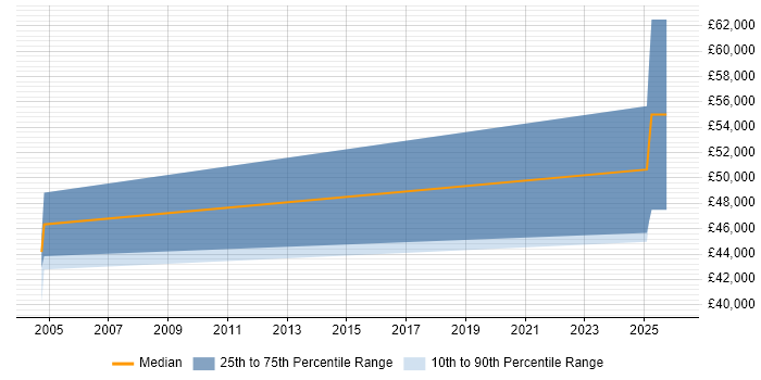 Salary distribution trend for jobs in the East of England citing Kinematics